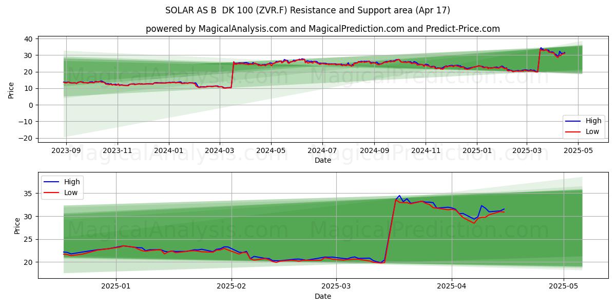 SOLAR AS B  DK 100 (ZVR.F) Support and Resistance area (17 Apr) 