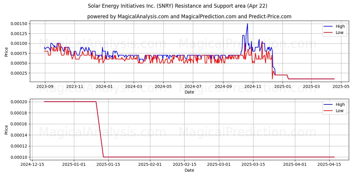  Solar Energy Initiatives Inc. (SNRY) Support and Resistance area (22 Apr) 