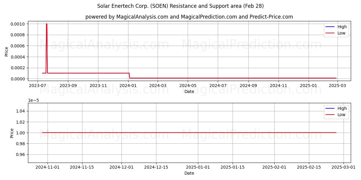  Solar Enertech Corp. (SOEN) Support and Resistance area (14 Mar) 