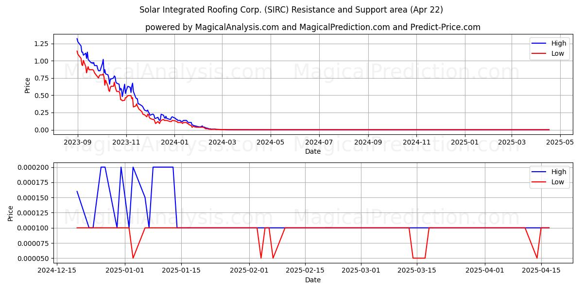  Solar Integrated Roofing Corp. (SIRC) Support and Resistance area (22 Apr) 