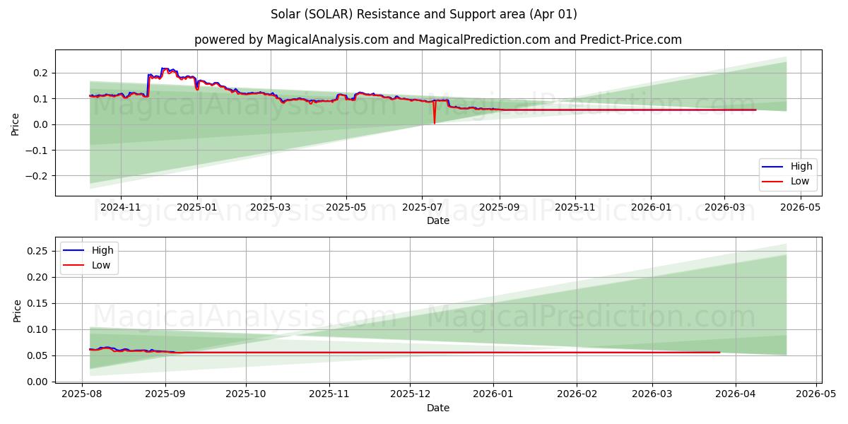  Solar (SOLAR) Support and Resistance area (31 Mar) 