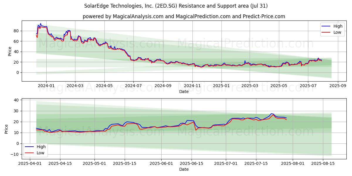  SolarEdge Technologies, Inc. (2ED.SG) Support and Resistance area (30 Jul) 