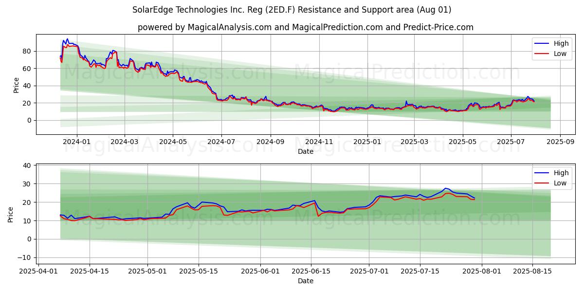  SolarEdge Technologies Inc. Reg (2ED.F) Support and Resistance area (31 Jul) 