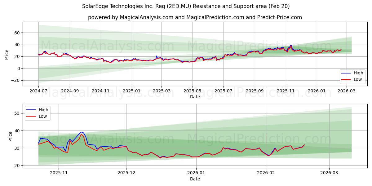  SolarEdge Technologies Inc. Reg (2ED.MU) Support and Resistance area (19 Feb) 