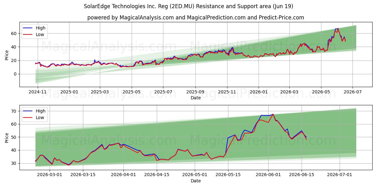  SolarEdge Technologies Inc. Reg (2ED.MU) Support and Resistance area (18 Jun) 