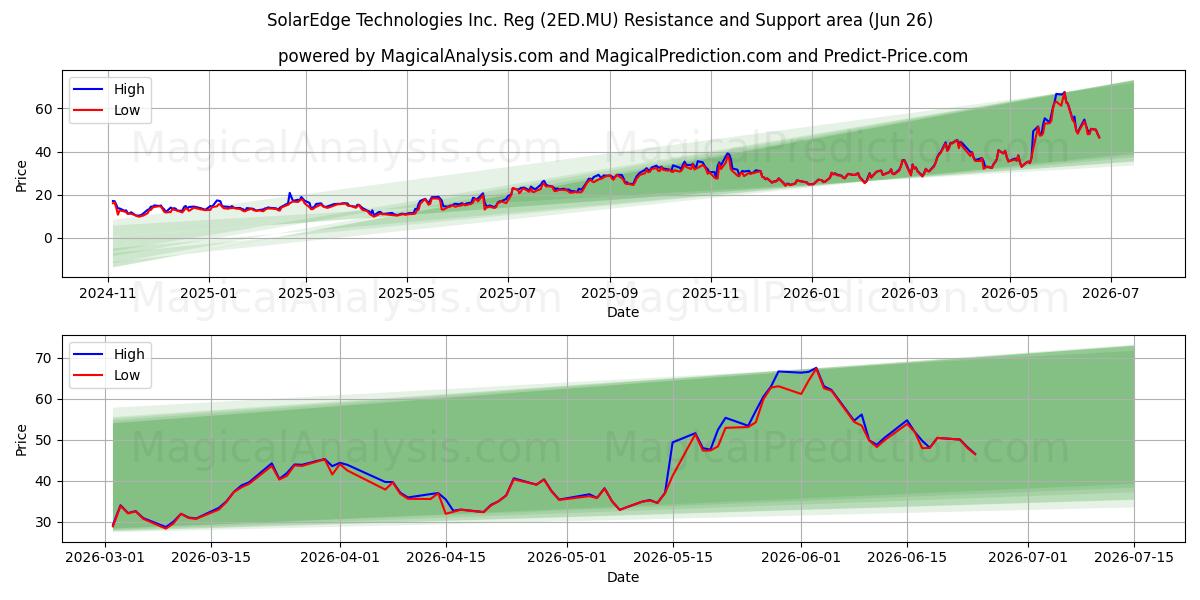  SolarEdge Technologies Inc. Reg (2ED.MU) Support and Resistance area (24 Jun) 