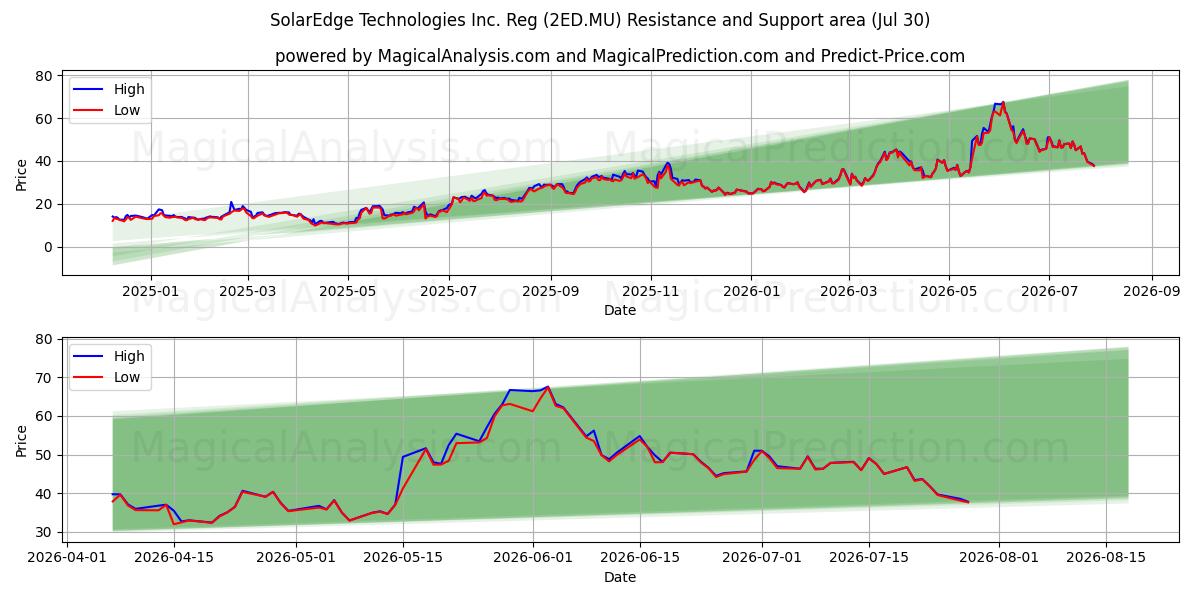  SolarEdge Technologies Inc. Reg (2ED.MU) Support and Resistance area (29 Jul) 