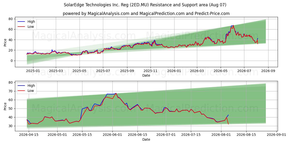  SolarEdge Technologies Inc. Reg (2ED.MU) Support and Resistance area (06 Aug) 