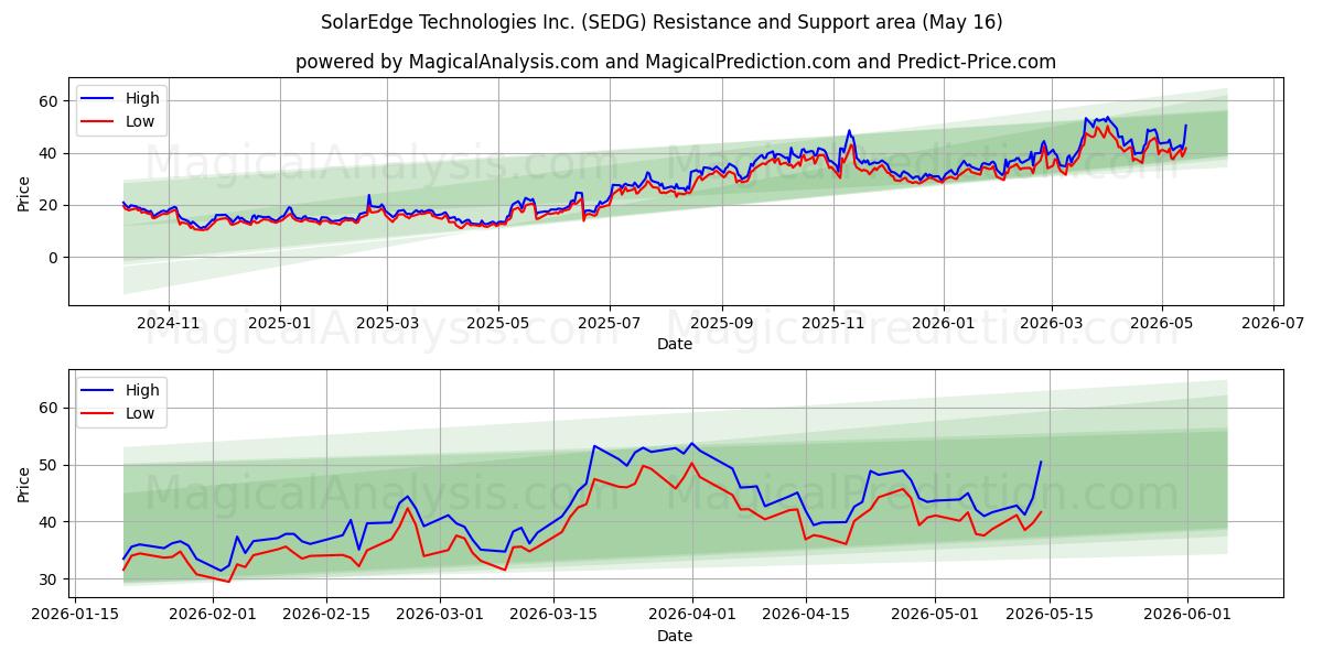  SolarEdge Technologies Inc. (SEDG) Support and Resistance area (15 May) 