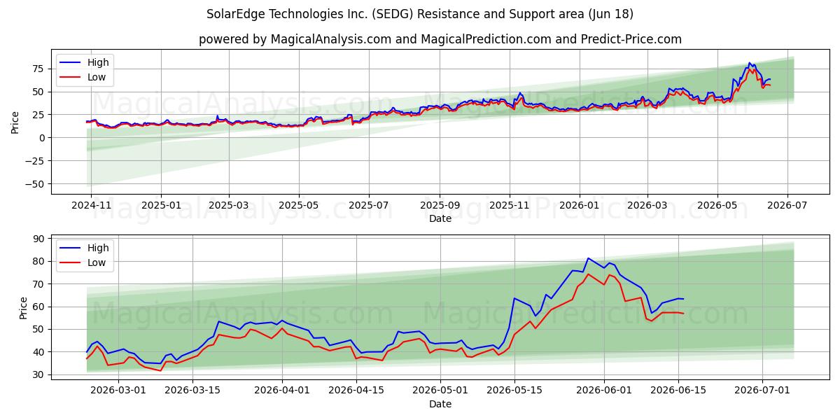  SolarEdge Technologies Inc. (SEDG) Support and Resistance area (17 Jun) 