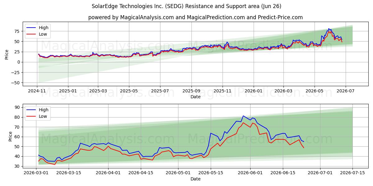 SolarEdge Technologies Inc. (SEDG) Support and Resistance area (25 Jun) 
