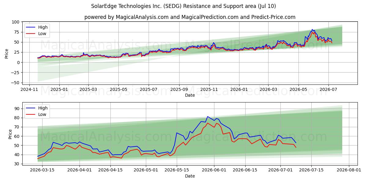  SolarEdge Technologies Inc. (SEDG) Support and Resistance area (09 Jul) 