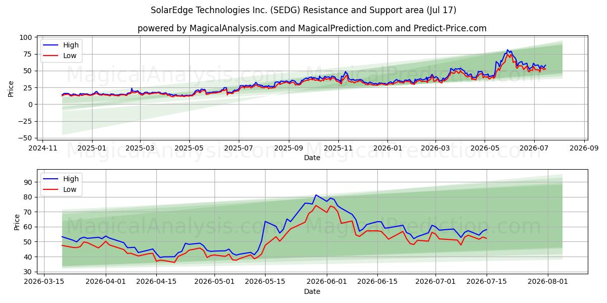  SolarEdge Technologies Inc. (SEDG) Support and Resistance area (16 Jul) 