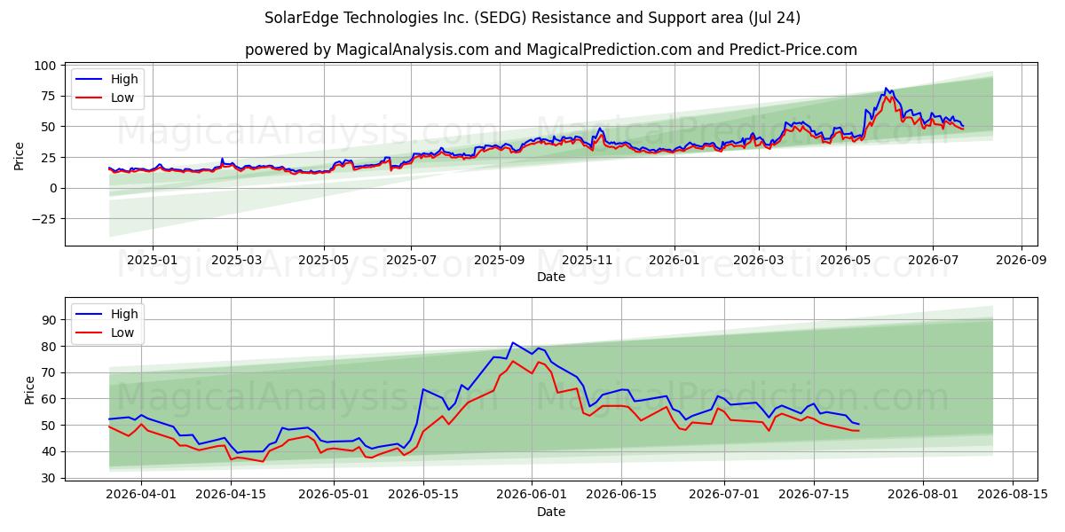  SolarEdge Technologies Inc. (SEDG) Support and Resistance area (23 Jul) 