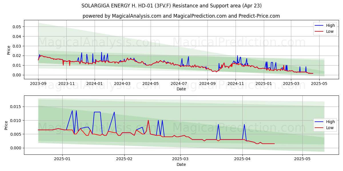  SOLARGIGA ENERGY H. HD-01 (3FV.F) Support and Resistance area (23 Apr) 