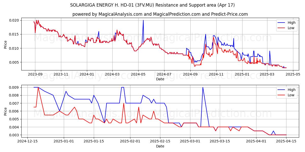  SOLARGIGA ENERGY H. HD-01 (3FV.MU) Support and Resistance area (17 Apr) 