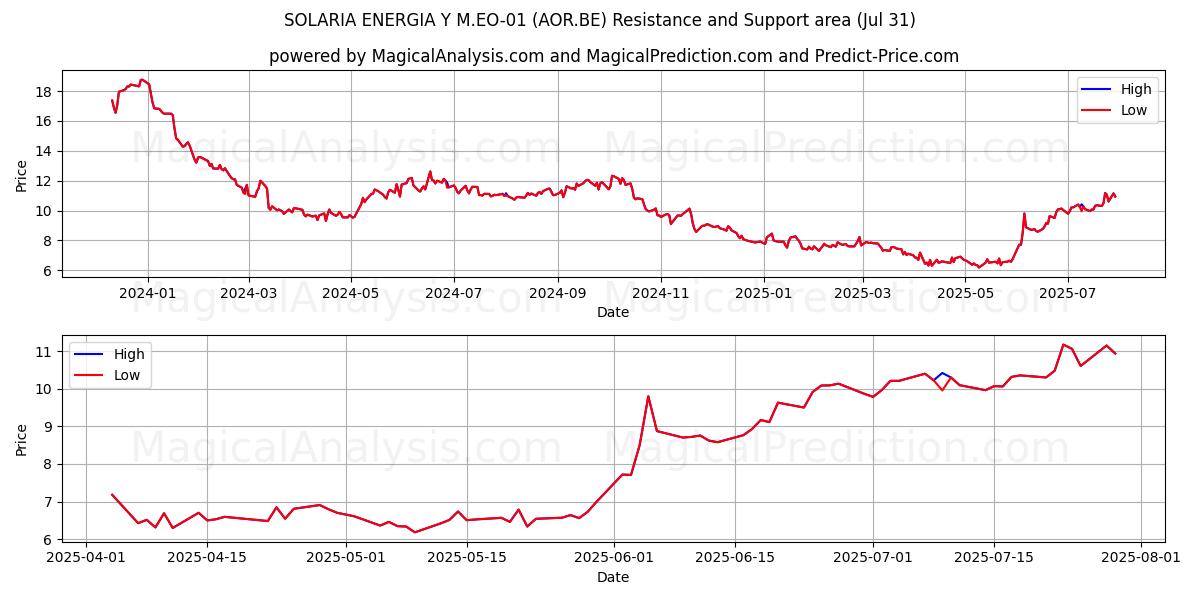  SOLARIA ENERGIA Y M.EO-01 (AOR.BE) Support and Resistance area (30 Jul) 