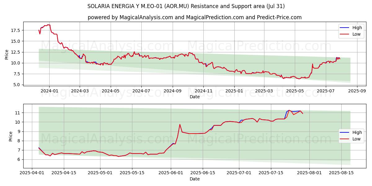  SOLARIA ENERGIA Y M.EO-01 (AOR.MU) Support and Resistance area (30 Jul) 