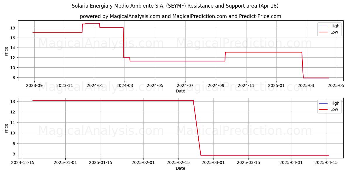  Solaria Energia y Medio Ambiente S.A. (SEYMF) Support and Resistance area (18 Apr) 