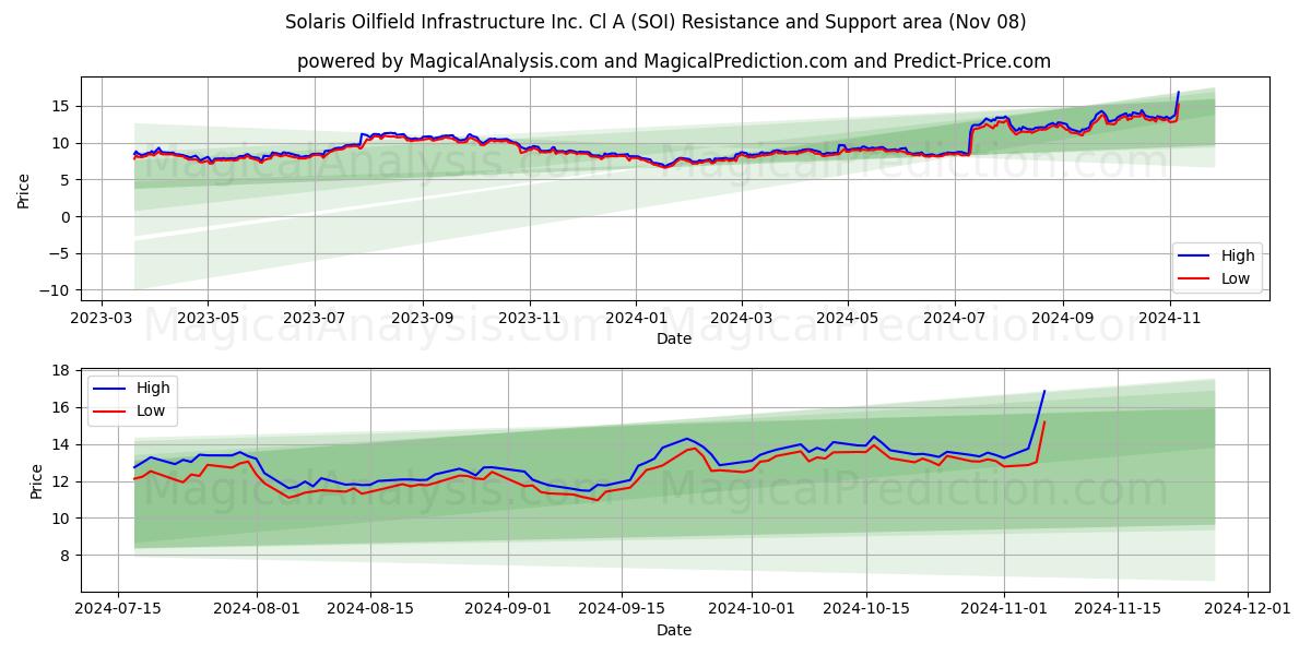  Solaris Oilfield Infrastructure Inc. Cl A (SOI) Support and Resistance area (08 Nov) 