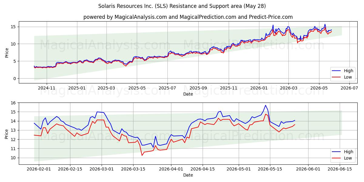  Solaris Resources Inc. (SLS) Support and Resistance area (27 May) 