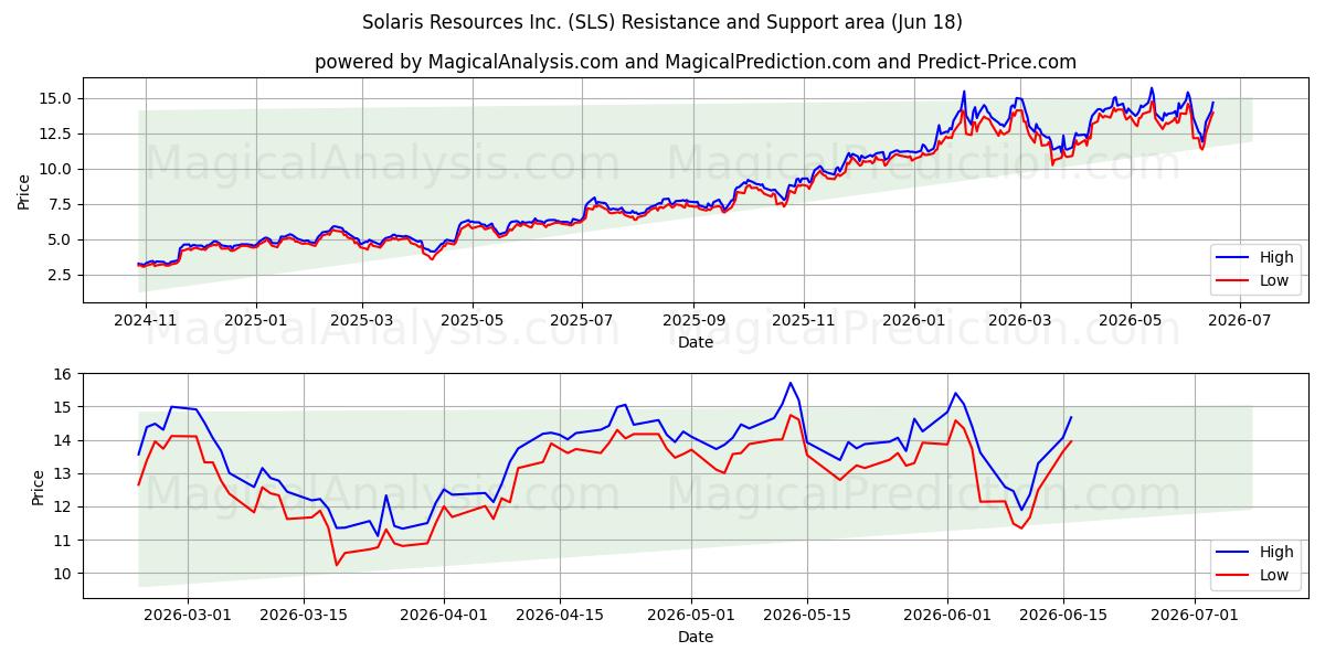 Solaris Resources Inc. (SLS) Support and Resistance area (17 Jun) 