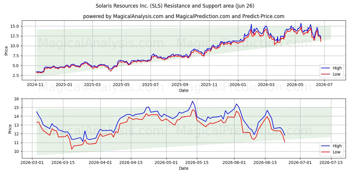  Solaris Resources Inc. (SLS) Support and Resistance area (25 Jun) 