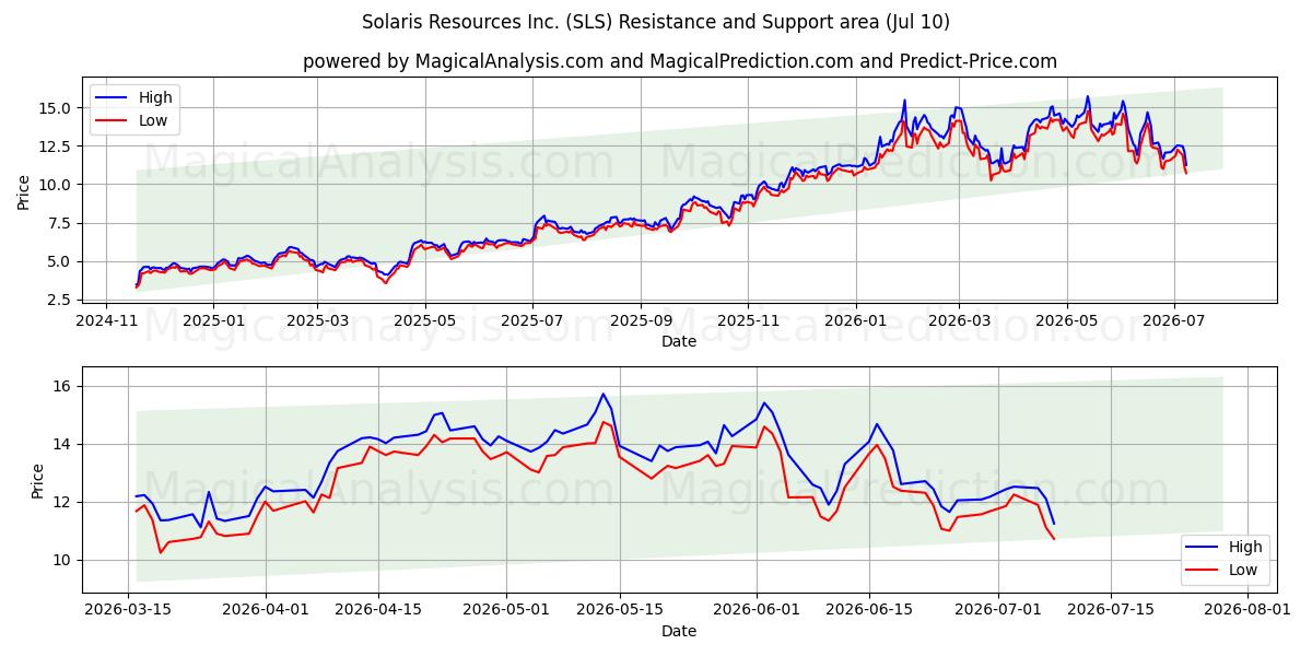  Solaris Resources Inc. (SLS) Support and Resistance area (09 Jul) 