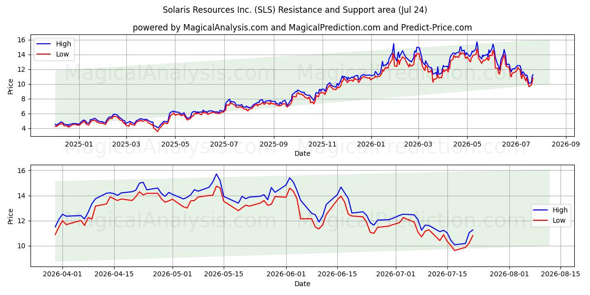  Solaris Resources Inc. (SLS) Support and Resistance area (23 Jul) 