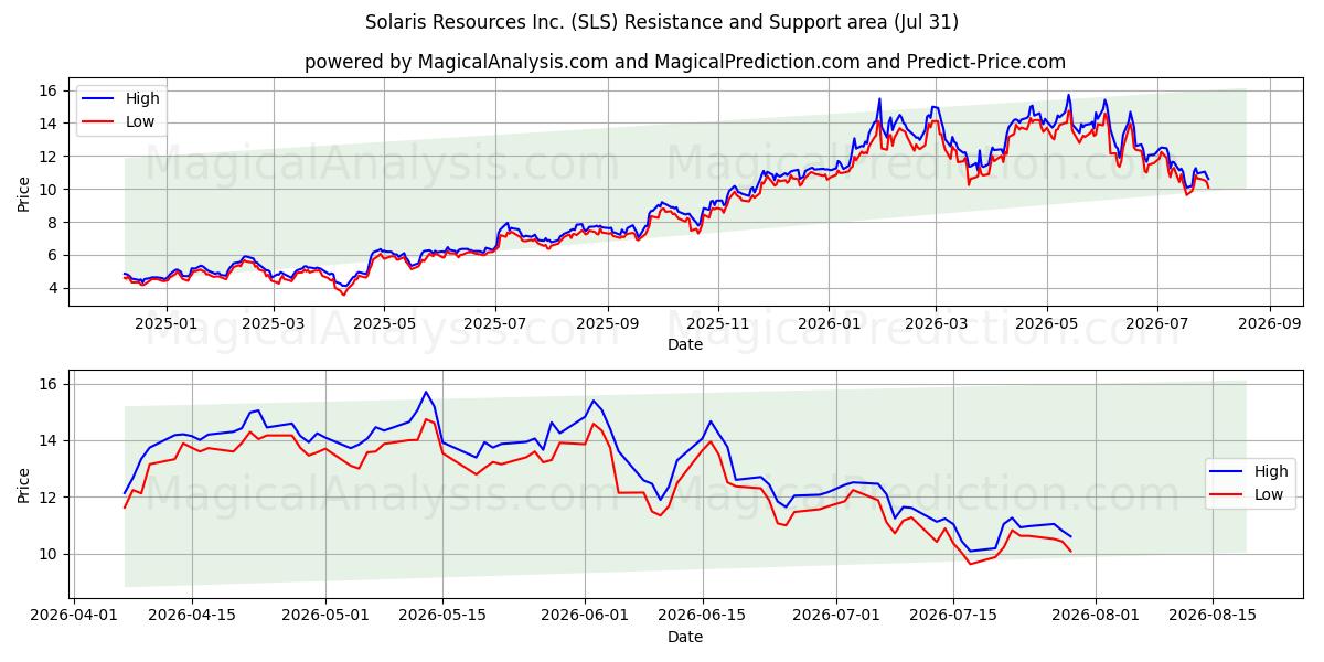  Solaris Resources Inc. (SLS) Support and Resistance area (30 Jul) 