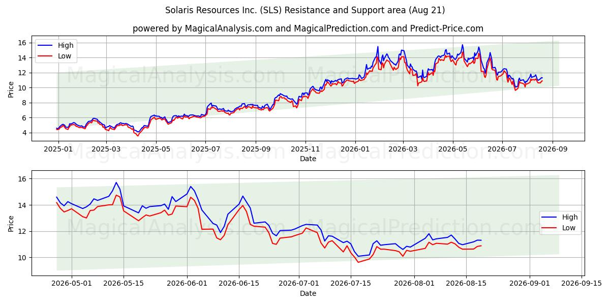  Solaris Resources Inc. (SLS) Support and Resistance area (20 Aug) 