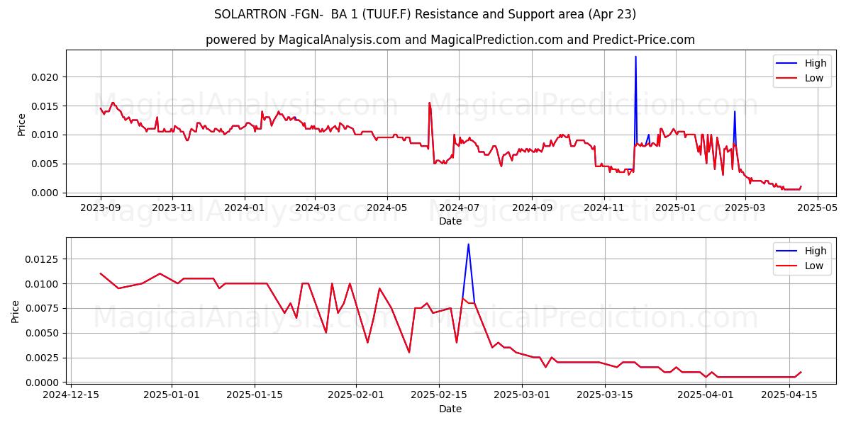 SOLARTRON -FGN- BA 1 (TUUF.F) Support and Resistance area (23 Apr) SOLARTRON -FGN- BA 1 (TUUF.F) Support and Resistance area (23 Apr)
