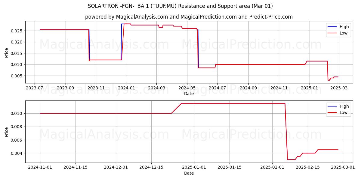  SOLARTRON -FGN-  BA 1 (TUUF.MU) Support and Resistance area (01 Mar) 