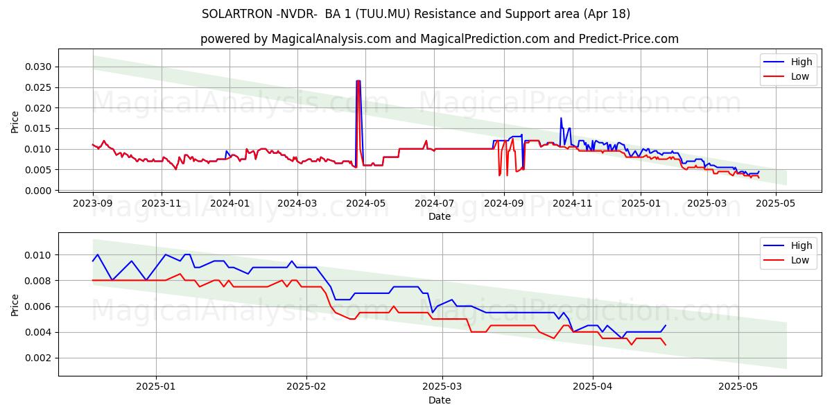  SOLARTRON -NVDR-  BA 1 (TUU.MU) Support and Resistance area (18 Apr) 