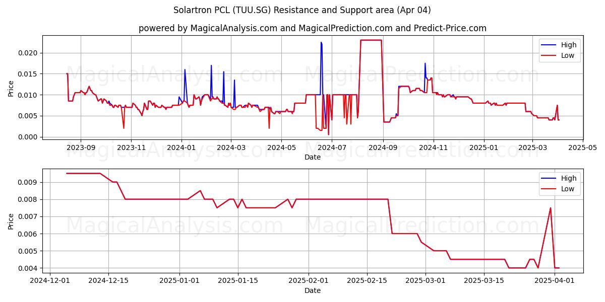  Solartron PCL (TUU.SG) Support and Resistance area (04 Apr) 
