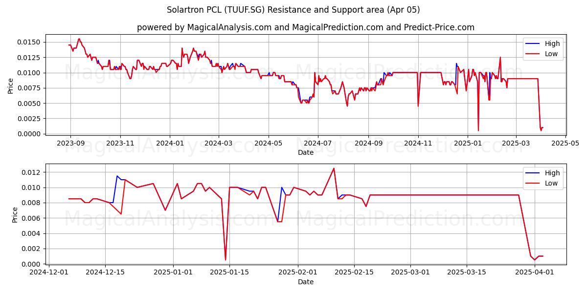  Solartron PCL (TUUF.SG) Support and Resistance area (05 Apr) 
