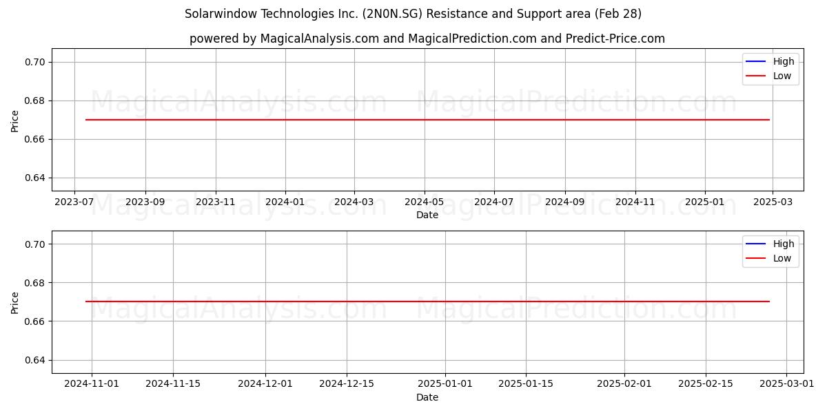 Solarwindow Technologies Inc. (2N0N.SG) Support and Resistance area (14 Mar) 