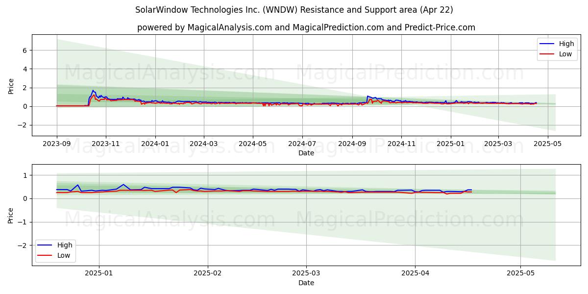 SolarWindow Technologies Inc. (WNDW) Support and Resistance area (22 Apr) SolarWindow Technologies Inc. (WNDW) Support and Resistance area (22 Apr)