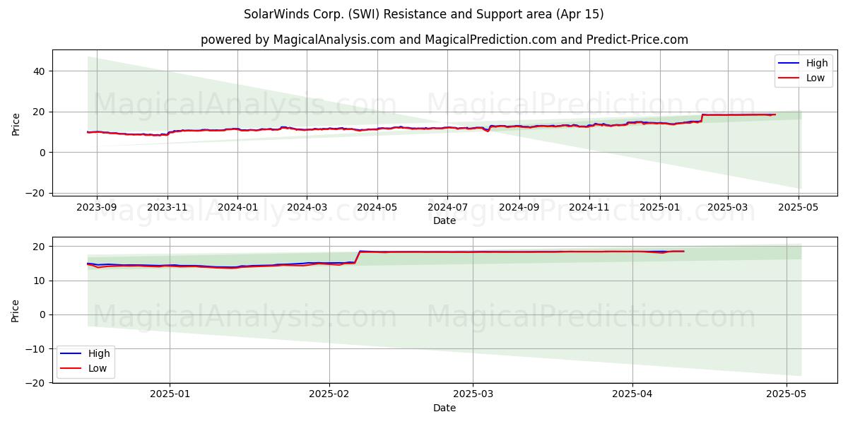  SolarWinds Corp. (SWI) Support and Resistance area (15 Apr) 
