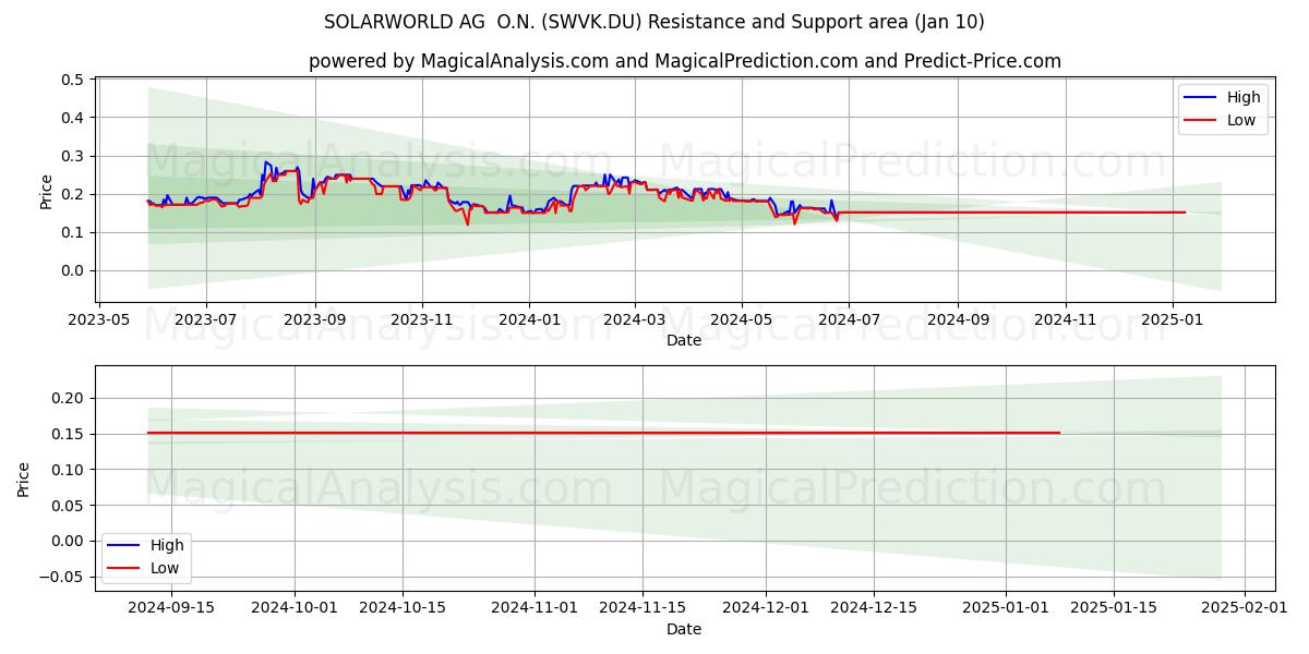  SOLARWORLD AG  O.N. (SWVK.DU) Support and Resistance area (10 Jan) 