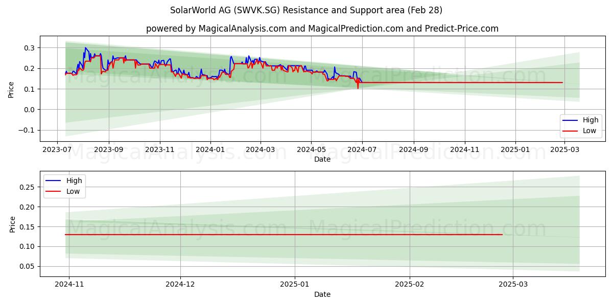  SolarWorld AG (SWVK.SG) Support and Resistance area (14 Mar) 