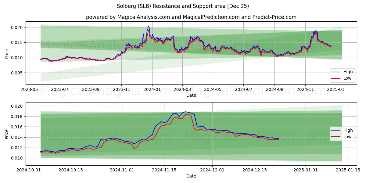  Solberg (SLB) Support and Resistance area (25 Dec) 