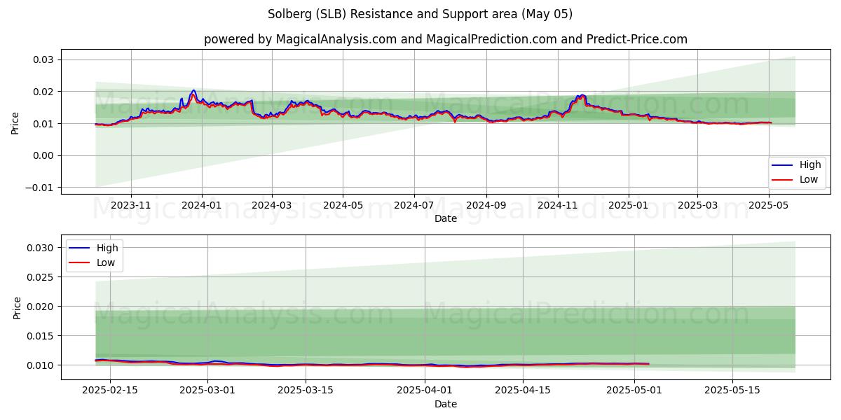  Solberg (SLB) Support and Resistance area (05 May) 