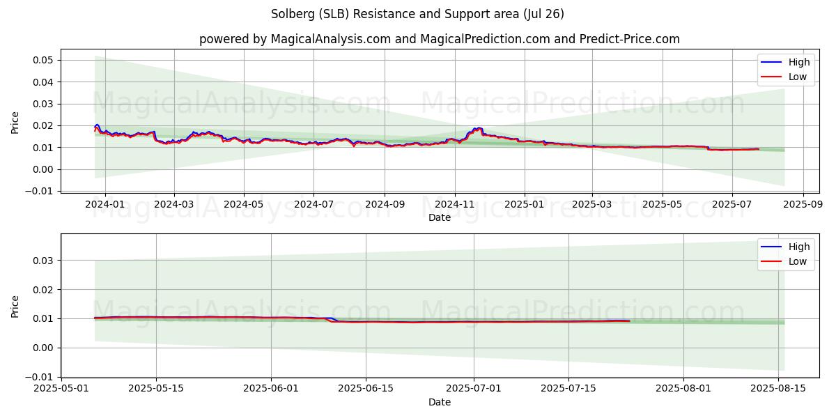  سولبرج (SLB) Support and Resistance area (25 Jul) 