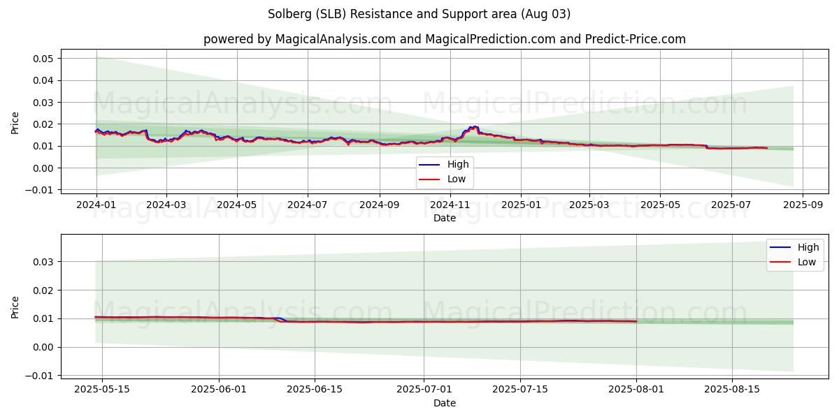  Solberg (SLB) Support and Resistance area (02 Aug) 