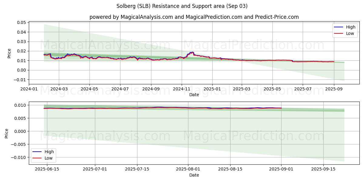  Solberg (SLB) Support and Resistance area (02 Sep) 