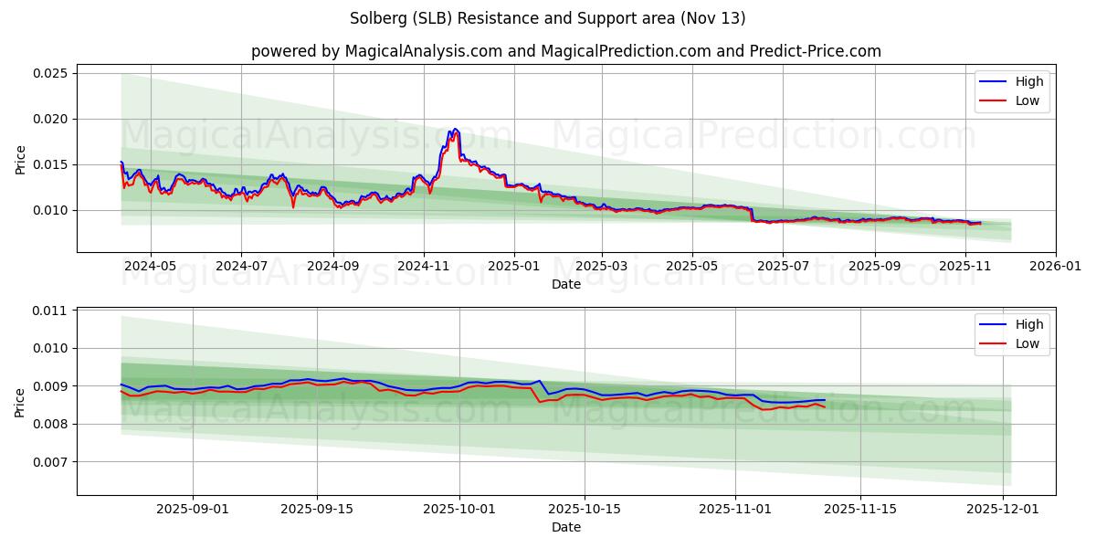  索尔伯格 (SLB) Support and Resistance area (12 Nov) 