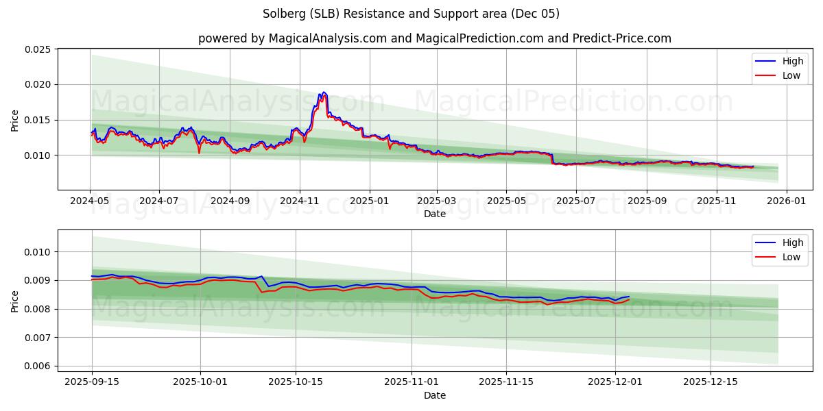  Solberg (SLB) Support and Resistance area (04 Dec) 