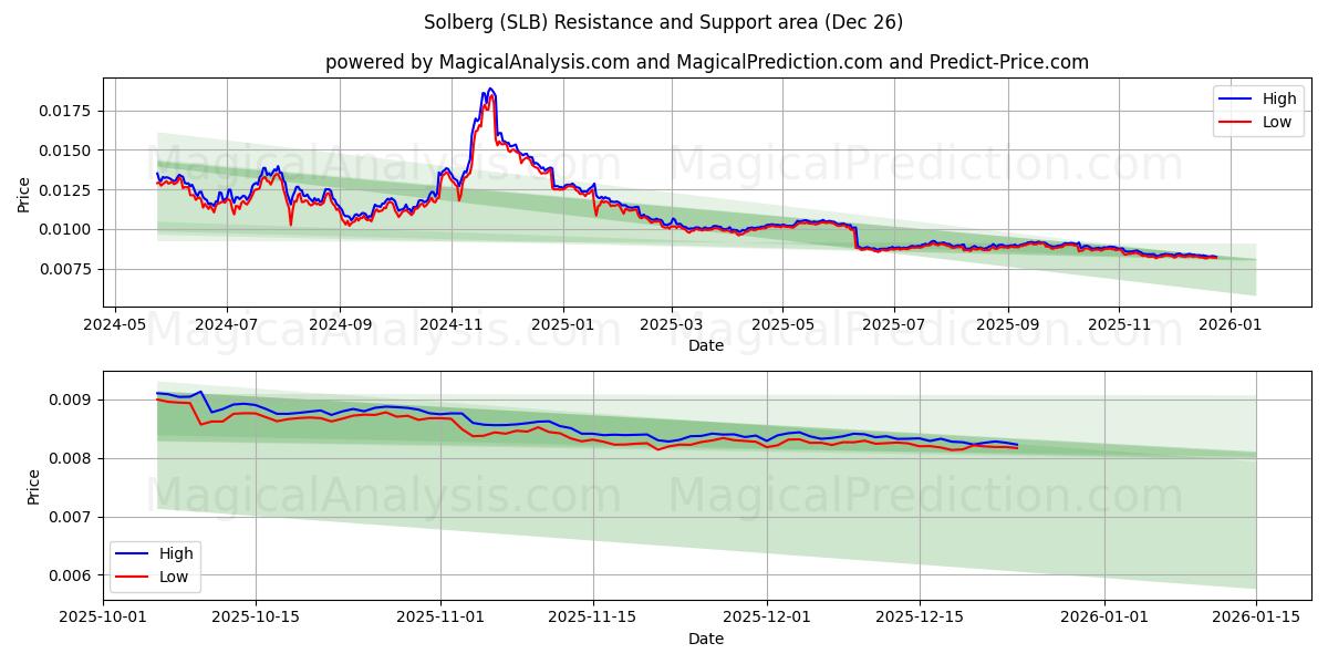  ソルベルグ (SLB) Support and Resistance area (25 Dec) 
