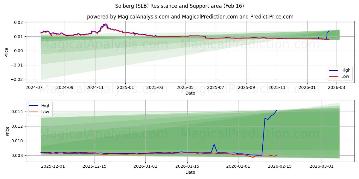  Solberg (SLB) Support and Resistance area (15 Feb) 